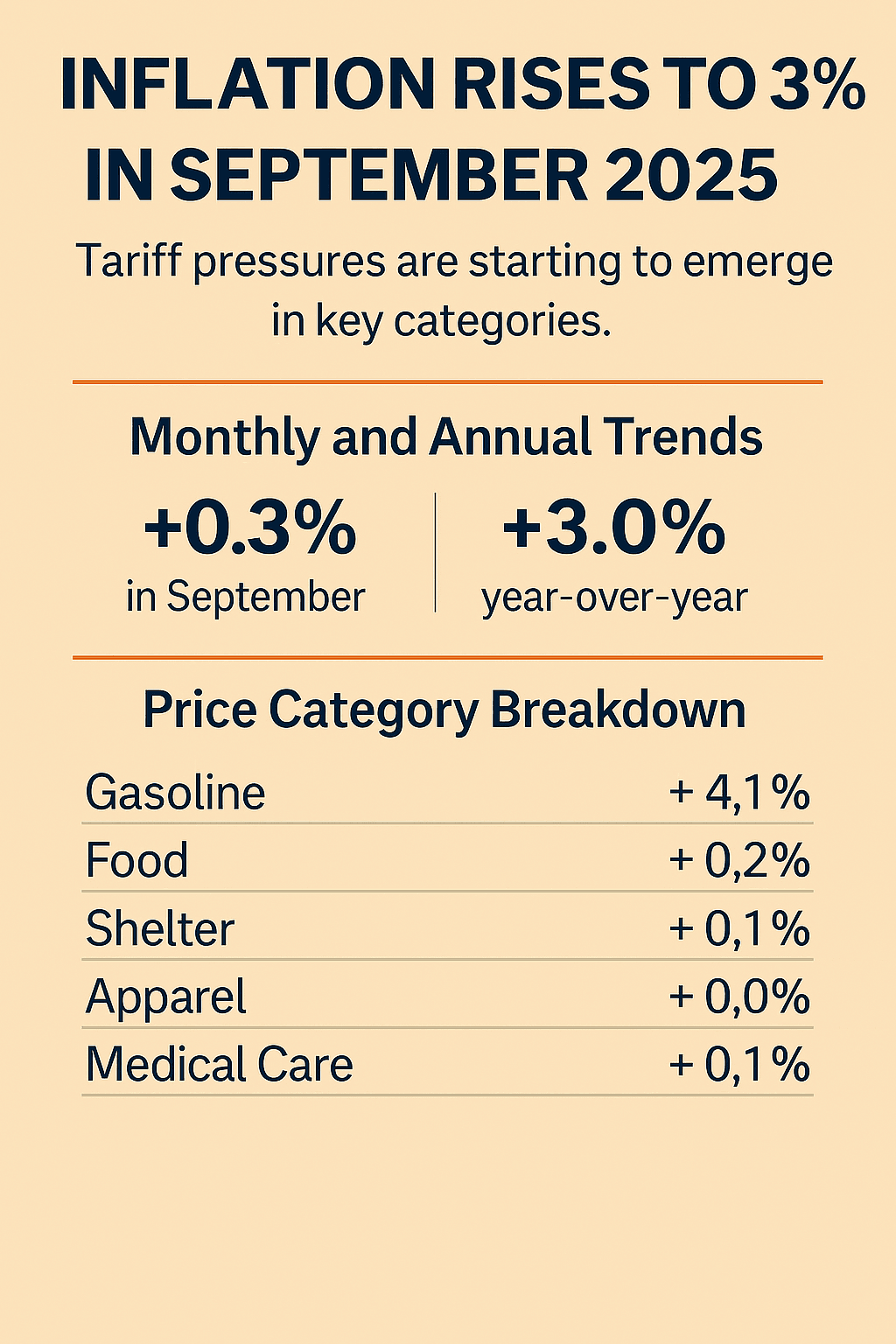 September 2025 U.S. Inflation Report: Consumer Prices Rise 3% as ...